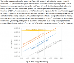 Screenshot explanation of the trajectory of computing power needed will exceed the world's energy production by 2040.